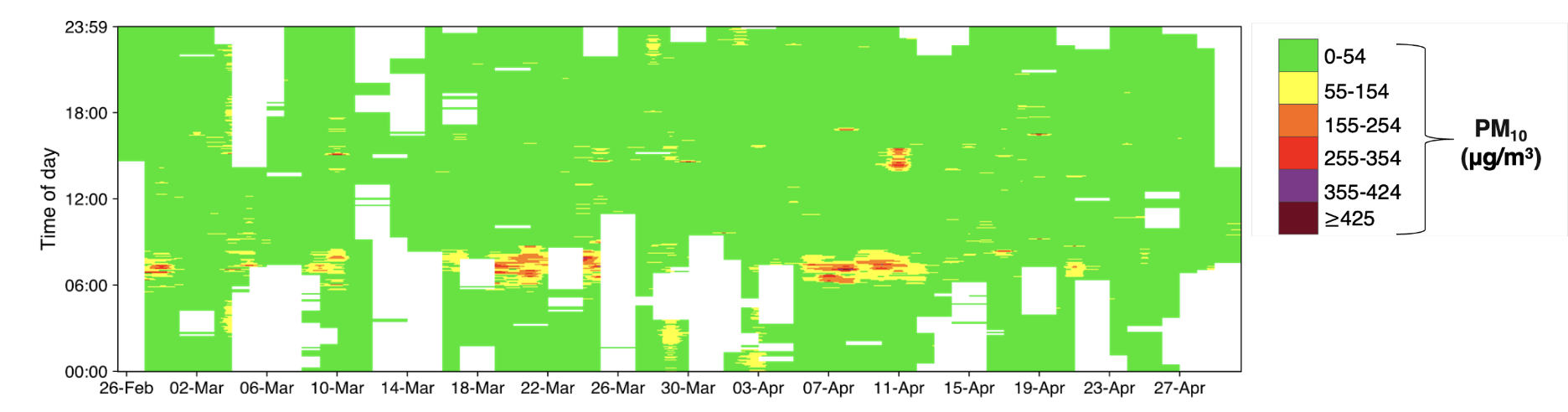 Figure 1 Particulate matter (PM10) concentrations in μg/m3 recorded every minute throughout the day from February 26th to April 27th 2025 by a PHOENIX sensor located on N. Fair Oaks Avenue. Colors represent different PM10 concentration levels.